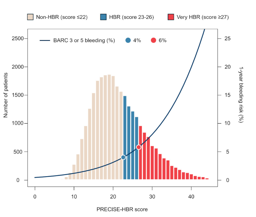 ARC-HBR Guideline